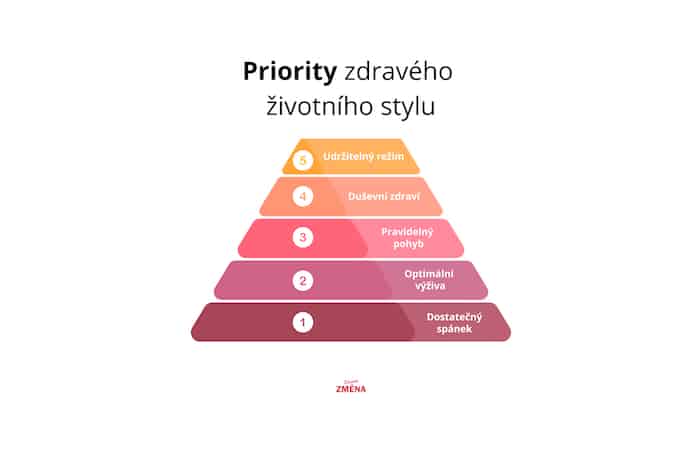 priority zdravého životního stylu